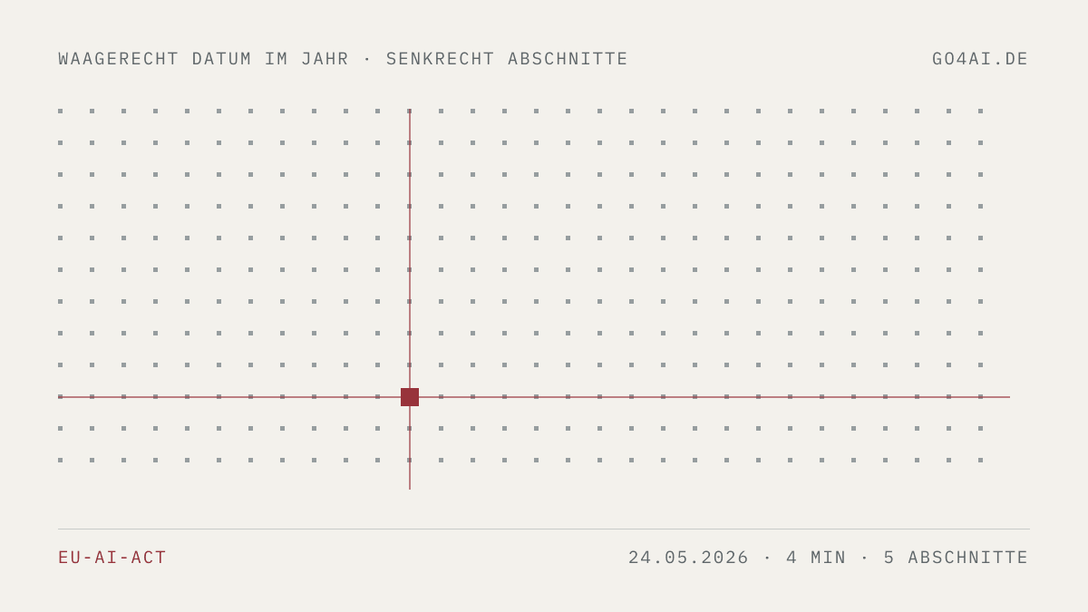 Punktfeld mit einer roten Marke. Sie steht waagerecht auf dem 24. Mai 2026 und senkrecht auf 5 Abschnitten.