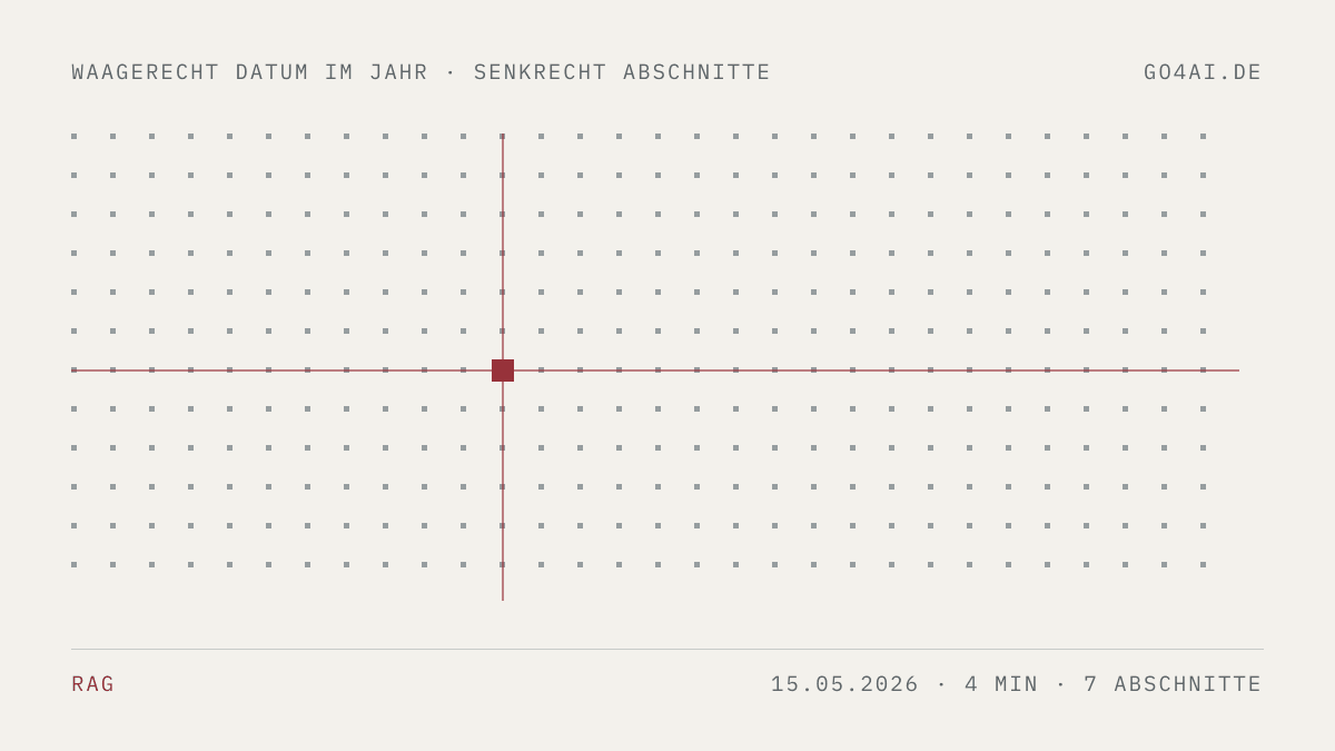 Punktfeld mit einer roten Marke. Sie steht waagerecht auf dem 15. Mai 2026 und senkrecht auf 7 Abschnitten.